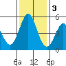 Edgerley Island tide chart for Saturday, December 3, 2022