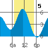 Edgerley Island tide chart for Monday, December 5, 2022