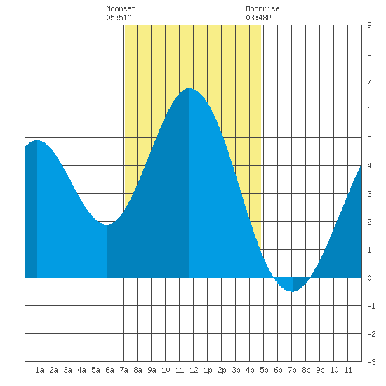 Edgerley Island tide chart for Tuesday, December 6, 2022