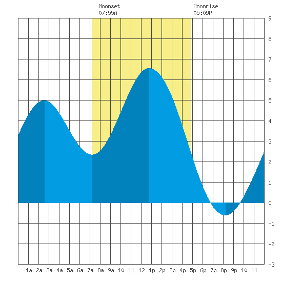 Edgerley Island tide chart for Thursday, December 8, 2022