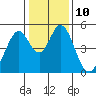 Edgerley Island tide chart for Tuesday, January 10, 2023
