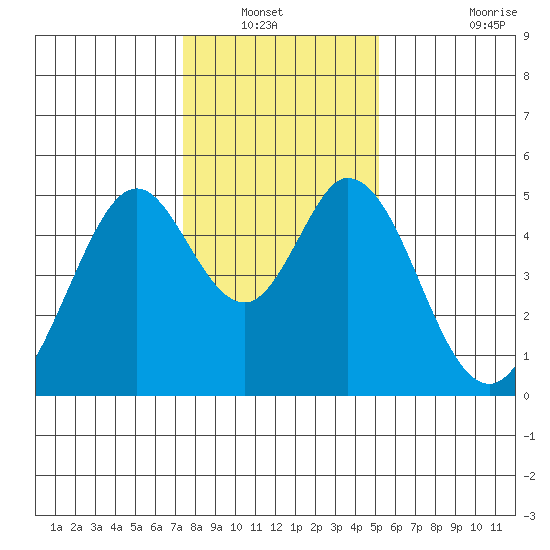 Edgerley Island tide chart for Wednesday, January 11, 2023