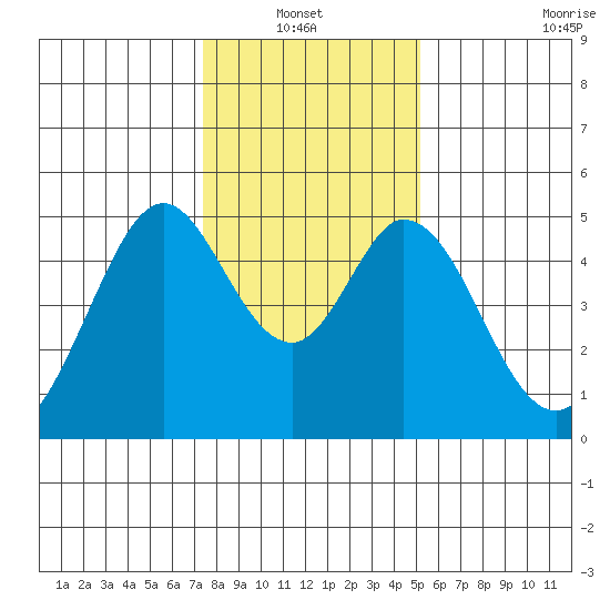 Edgerley Island tide chart for Thursday, January 12, 2023