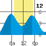 Edgerley Island tide chart for Thursday, January 12, 2023