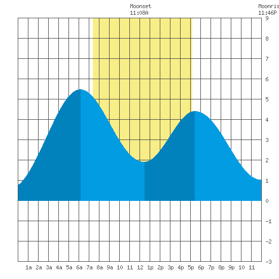 Edgerley Island tide chart for Friday, January 13, 2023