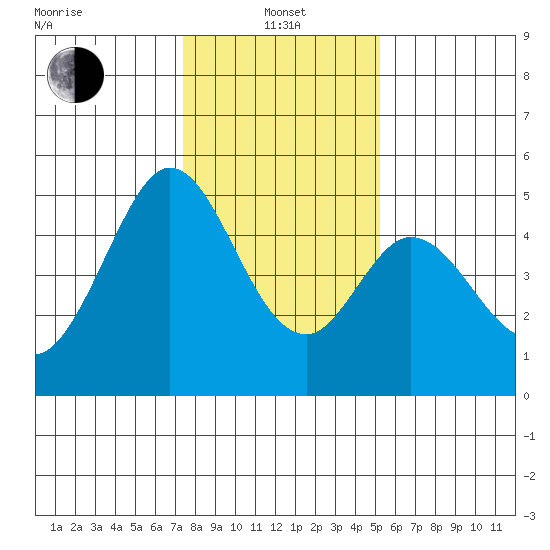 Edgerley Island tide chart for Saturday, January 14, 2023