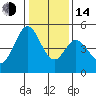 Edgerley Island tide chart for Saturday, January 14, 2023