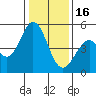 Edgerley Island tide chart for Monday, January 16, 2023