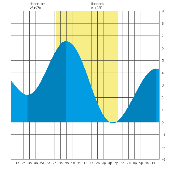 Edgerley Island tide chart for Tuesday, January 17, 2023