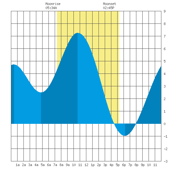 Edgerley Island tide chart for Thursday, January 19, 2023