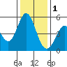 Edgerley Island tide chart for Sunday, January 1, 2023