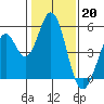 Edgerley Island tide chart for Friday, January 20, 2023