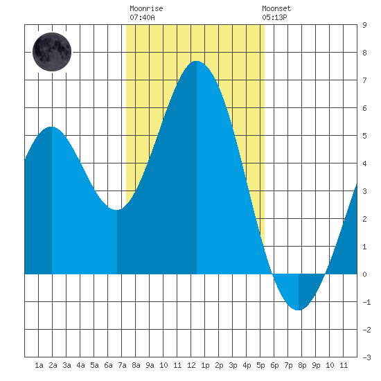 Edgerley Island tide chart for Saturday, January 21, 2023