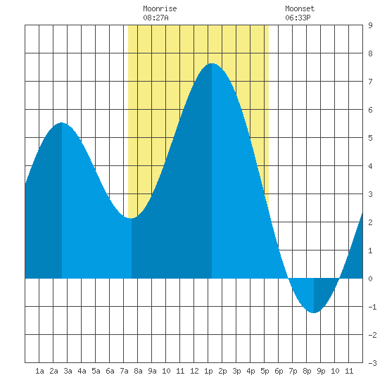 Edgerley Island tide chart for Sunday, January 22, 2023