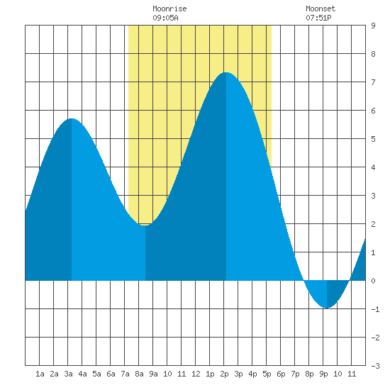 Edgerley Island tide chart for Monday, January 23, 2023