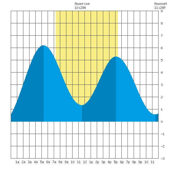 Edgerley Island tide chart for Thursday, January 26, 2023