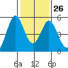 Edgerley Island tide chart for Thursday, January 26, 2023