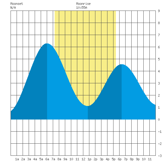 Edgerley Island tide chart for Friday, January 27, 2023