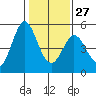 Edgerley Island tide chart for Friday, January 27, 2023
