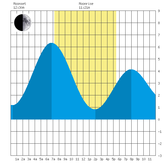 Edgerley Island tide chart for Saturday, January 28, 2023