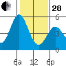 Edgerley Island tide chart for Saturday, January 28, 2023