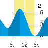 Edgerley Island tide chart for Monday, January 2, 2023
