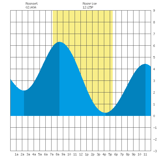 Edgerley Island tide chart for Monday, January 30, 2023
