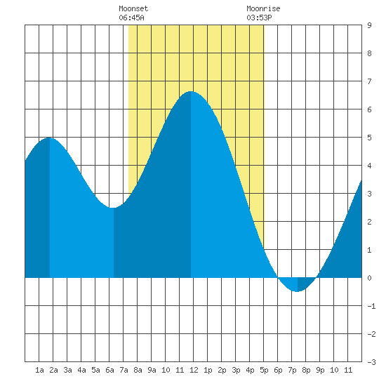 Edgerley Island tide chart for Thursday, January 5, 2023
