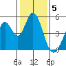 Edgerley Island tide chart for Thursday, January 5, 2023