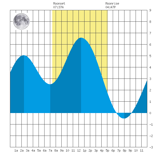 Edgerley Island tide chart for Friday, January 6, 2023