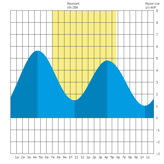 Edgerley Island tide chart for Friday, February 10, 2023
