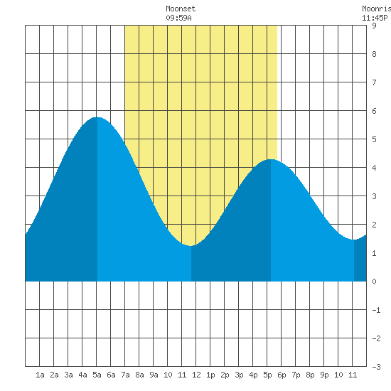 Edgerley Island tide chart for Saturday, February 11, 2023