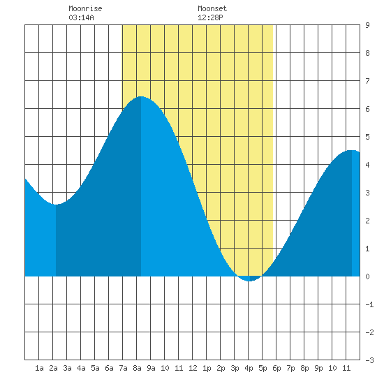 Edgerley Island tide chart for Wednesday, February 15, 2023