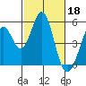 Edgerley Island tide chart for Saturday, February 18, 2023
