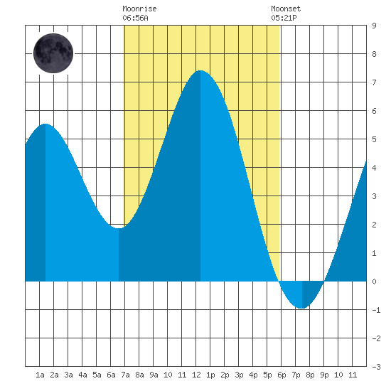 Edgerley Island tide chart for Sunday, February 19, 2023