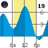 Edgerley Island tide chart for Sunday, February 19, 2023