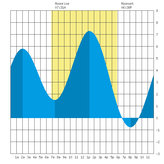 Edgerley Island tide chart for Monday, February 20, 2023