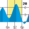 Edgerley Island tide chart for Monday, February 20, 2023