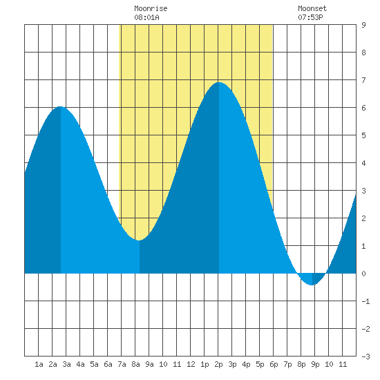 Edgerley Island tide chart for Tuesday, February 21, 2023