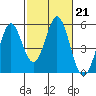 Edgerley Island tide chart for Tuesday, February 21, 2023