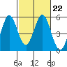 Edgerley Island tide chart for Wednesday, February 22, 2023