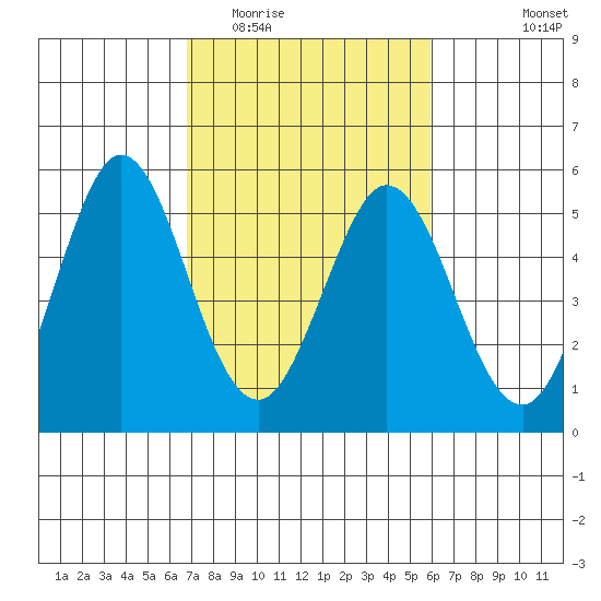 Edgerley Island tide chart for Thursday, February 23, 2023