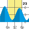 Edgerley Island tide chart for Thursday, February 23, 2023