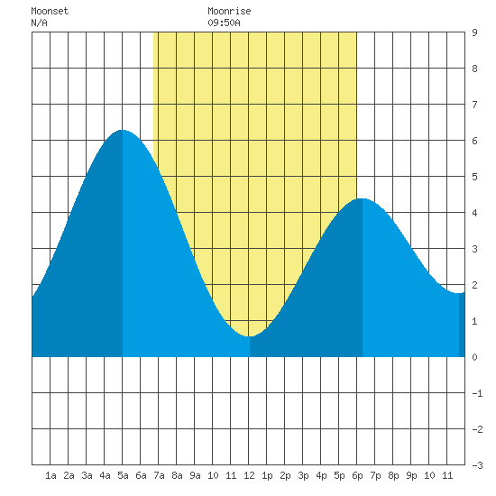 Edgerley Island tide chart for Saturday, February 25, 2023