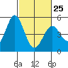 Edgerley Island tide chart for Saturday, February 25, 2023