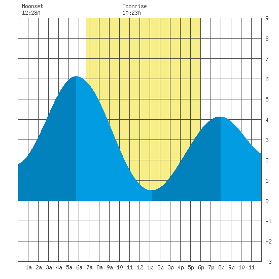 Edgerley Island tide chart for Sunday, February 26, 2023