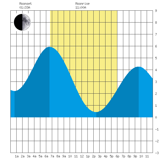 Edgerley Island tide chart for Monday, February 27, 2023