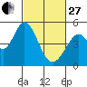 Edgerley Island tide chart for Monday, February 27, 2023