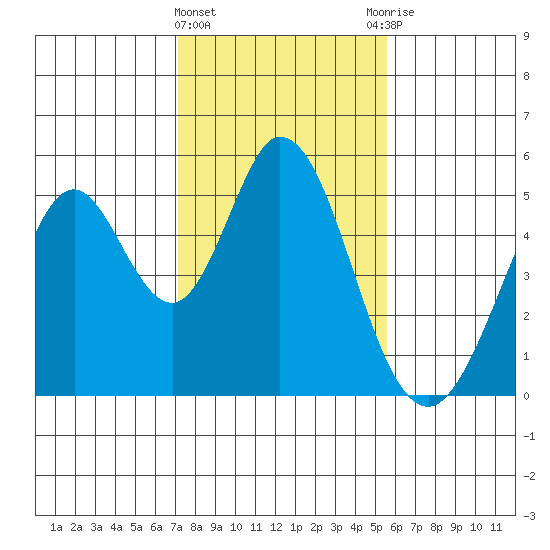 Edgerley Island tide chart for Saturday, February 4, 2023