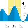 Edgerley Island tide chart for Saturday, February 4, 2023